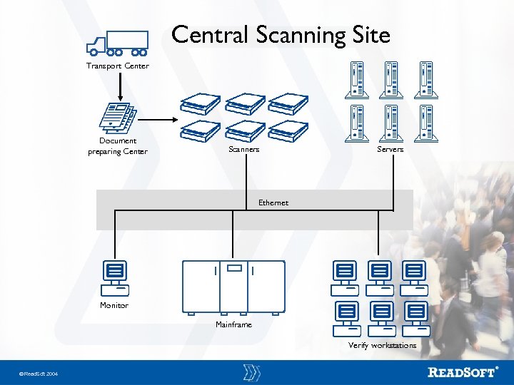 Central Scanning Site Transport Center Document preparing Center Scanners Servers Ethernet Monitor Mainframe Verify