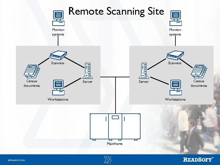Remote Scanning Site Monitor systems Scanners Census documents Server Workstations Mainframe Read. Soft 2004