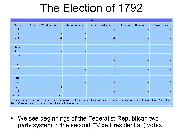 The Election of 1792 • We see beginnings of the Federalist-Republican twoparty system in