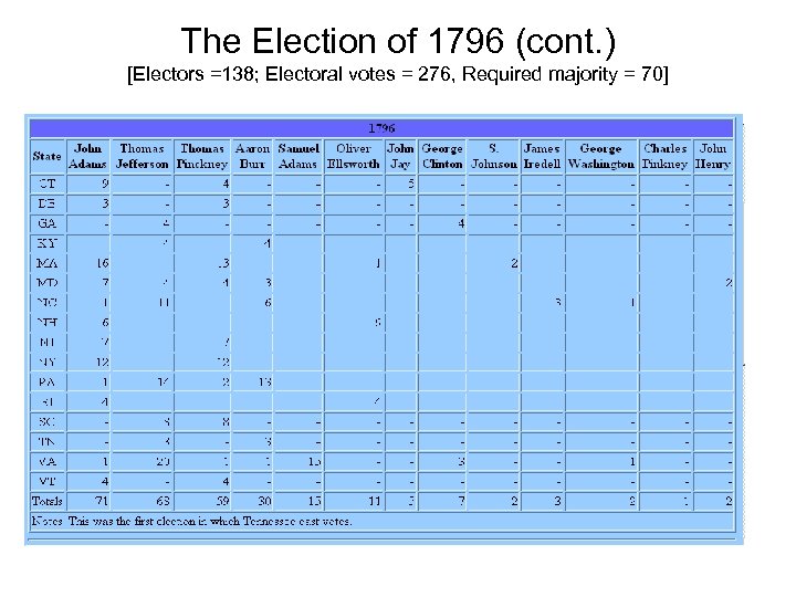 The Election of 1796 (cont. ) [Electors =138; Electoral votes = 276, Required majority