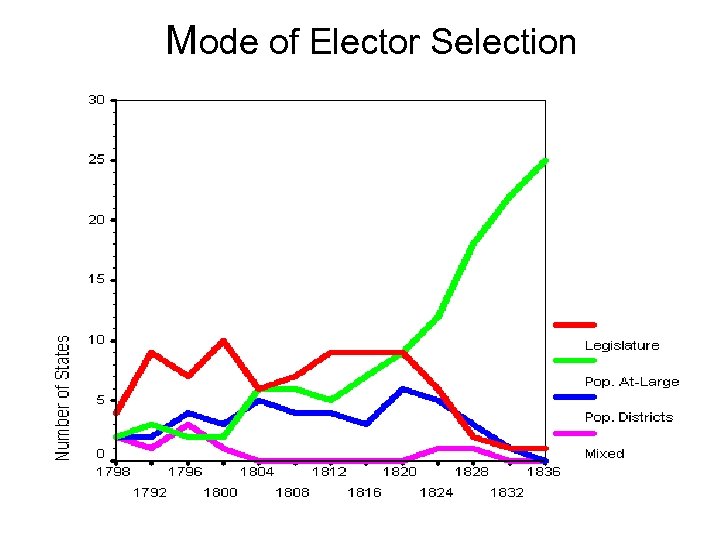 Mode of Elector Selection 