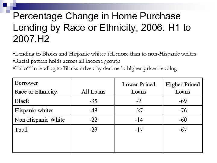 Percentage Change in Home Purchase Lending by Race or Ethnicity, 2006. H 1 to