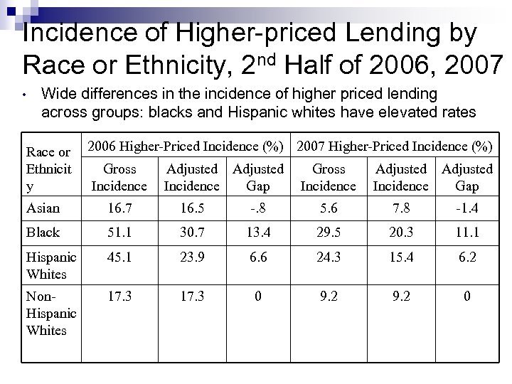 Incidence of Higher-priced Lending by Race or Ethnicity, 2 nd Half of 2006, 2007