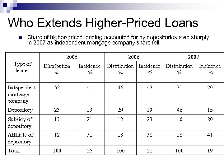 Who Extends Higher-Priced Loans n Share of higher-priced lending accounted for by depositories rose