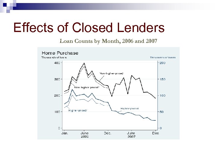 Effects of Closed Lenders Loan Counts by Month, 2006 and 2007 