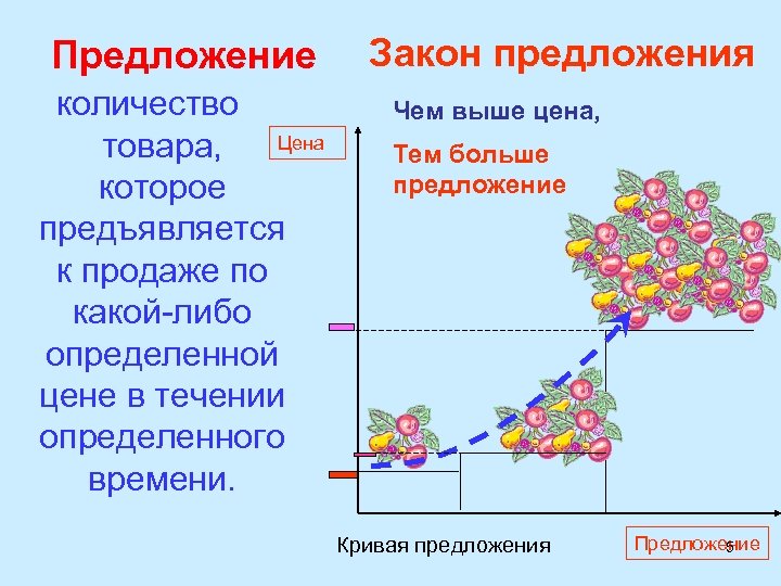 Предложение количество Цена товара, которое предъявляется к продаже по какой-либо определенной цене в течении