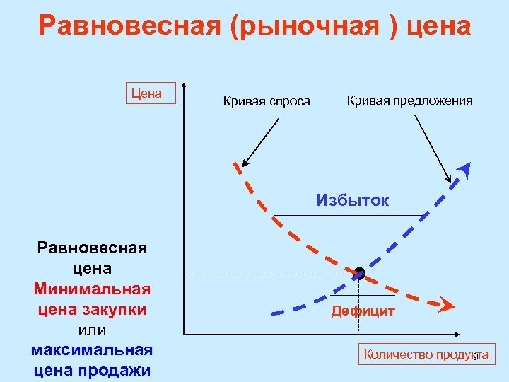 Равновесная (рыночная ) цена Цена Кривая спроса Кривая предложения Избыток Равновесная цена Минимальная цена