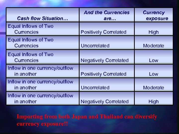 Cash flow Situation… And the Currencies are… Currency exposure Equal Inflows of Two Currencies