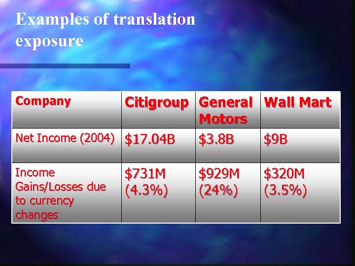 Examples of translation exposure Citigroup General Wall Mart Motors Net Income (2004) $17. 04