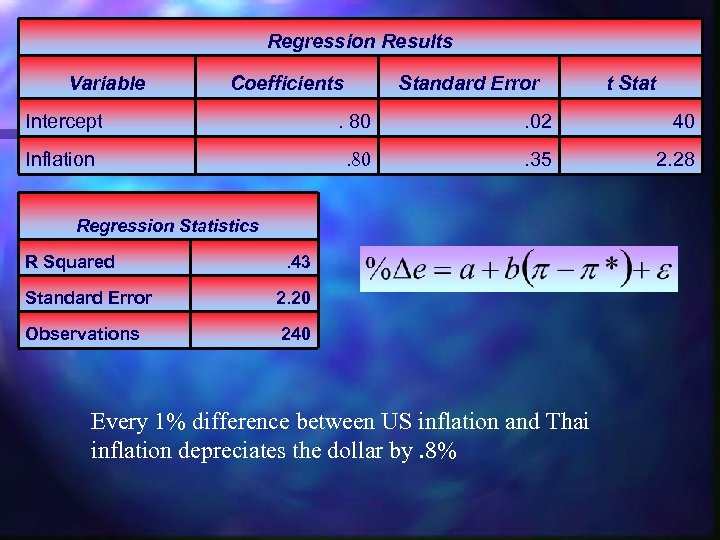 Regression Results Variable Coefficients Standard Error t Stat Intercept . 80 . 02 40