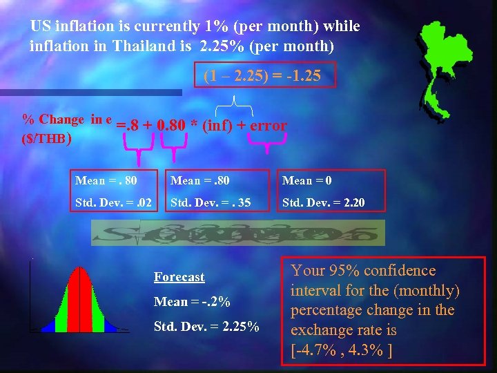 US inflation is currently 1% (per month) while inflation in Thailand is 2. 25%