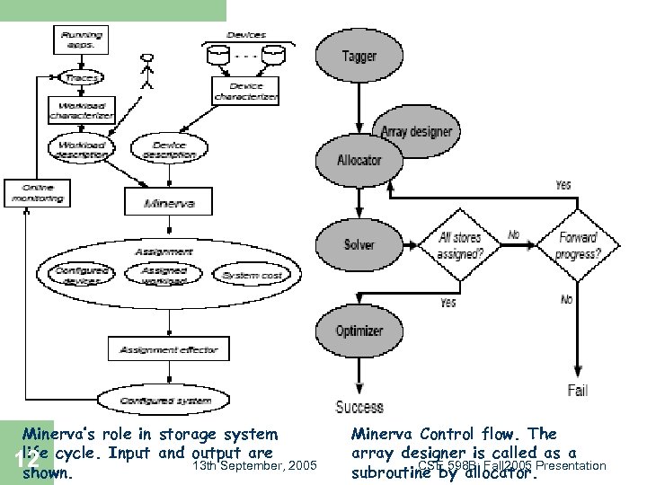 Minerva’s role in storage system life 12 cycle. Input and output are 2005 13