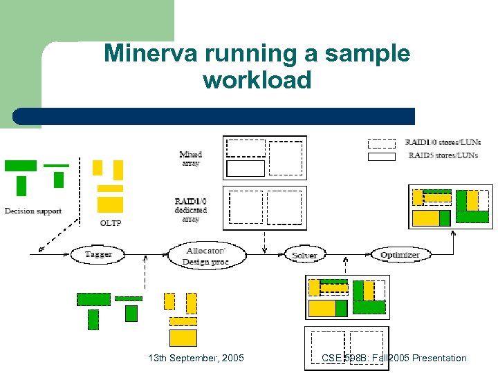 Minerva running a sample workload 13 13 th September, 2005 CSE 598 B: Fall