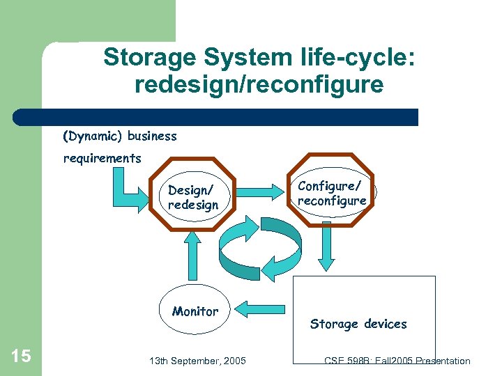 Storage System life-cycle: redesign/reconfigure (Dynamic) business requirements Design/ redesign Monitor 15 13 th September,