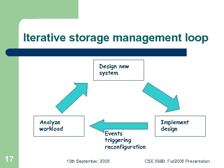 Iterative storage management loop Design new system Analyze workload 17 Events triggering reconfiguration 13