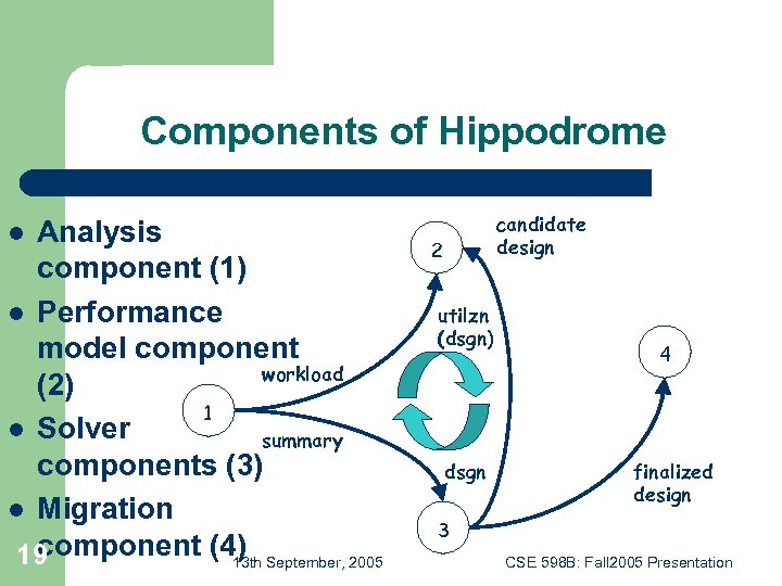 Components of Hippodrome Analysis component (1) l Performance model component workload (2) 1 l