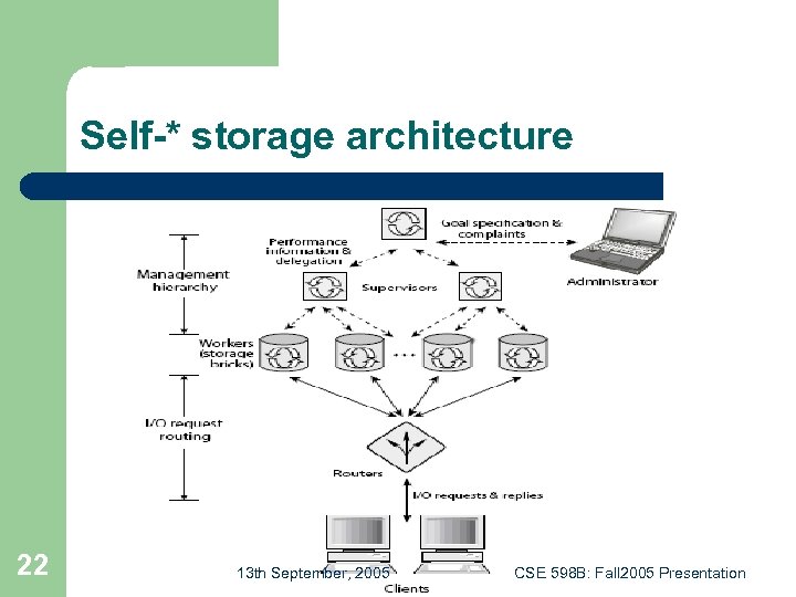 Self-* storage architecture 22 13 th September, 2005 CSE 598 B: Fall 2005 Presentation