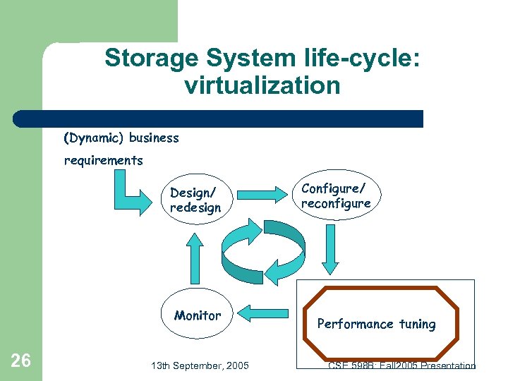Storage System life-cycle: virtualization (Dynamic) business requirements Design/ redesign Monitor 26 13 th September,