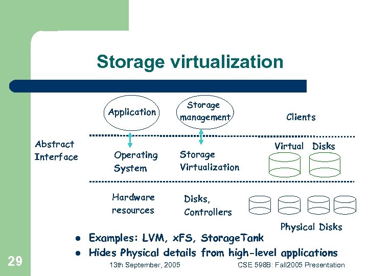 Storage virtualization Application Abstract Interface Storage management Clients Operating System Storage Virtualization Hardware resources