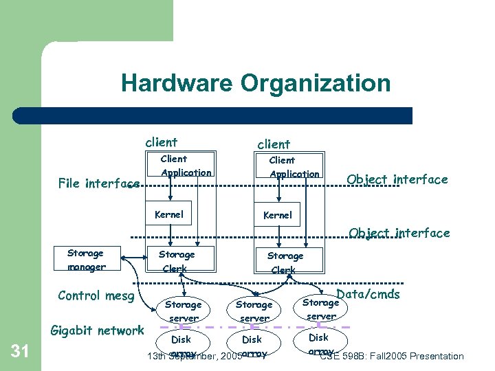 Hardware Organization client File interface Client Application Kernel client Client Application Object interface Kernel