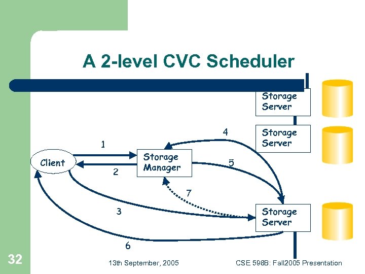 A 2 -level CVC Scheduler Storage Server 4 1 Client Storage Manager 2 Storage