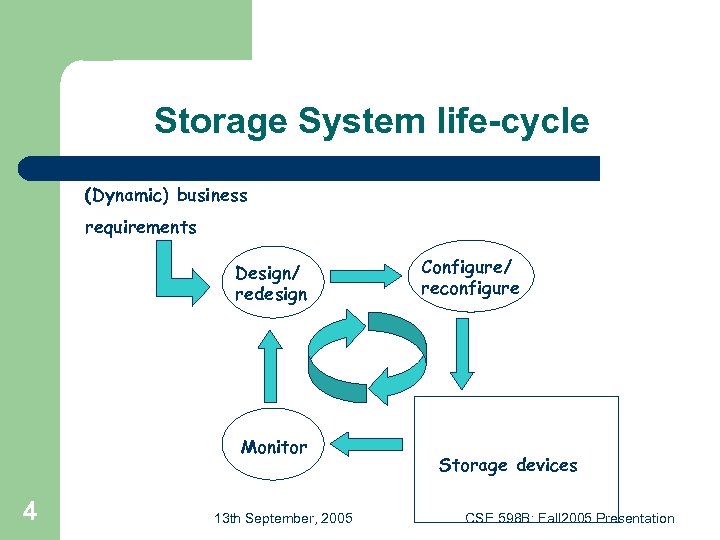 Storage System life-cycle (Dynamic) business requirements Design/ redesign Monitor 4 13 th September, 2005