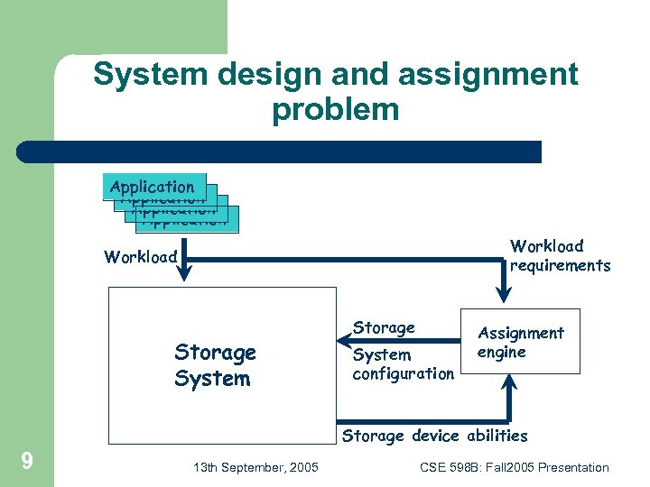 System design and assignment problem Application Workload requirements Workload Storage System configuration Assignment engine
