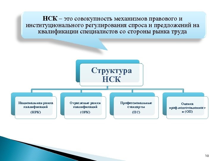 Совокупность механизмов. Отраслевые рамки квалификаций пример. Национальный Союз кадровиков России. Структура НСК. Независимые сбытовые компании.