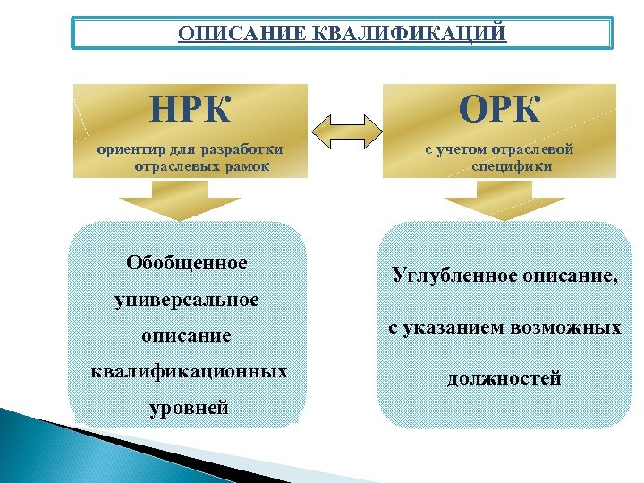 ОПИСАНИЕ КВАЛИФИКАЦИЙ НРК ОРК ориентир для разработки отраслевых рамок с учетом отраслевой специфики Обобщенное