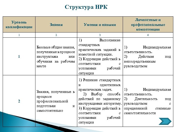 Структура НРК Уровень квалификации Знания Умения и навыки Личностные и профессиональные компетенции 1 2