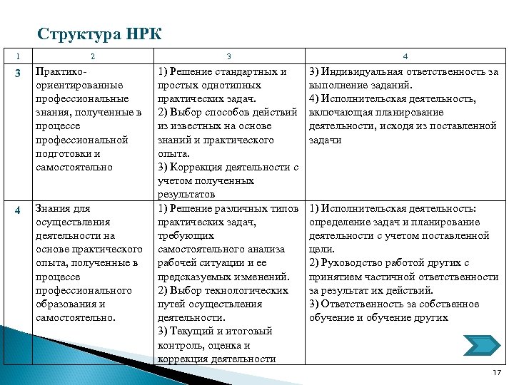 Структура НРК 1 2 3 Практикоориентированные профессиональные знания, полученные в процессе профессиональной подготовки и