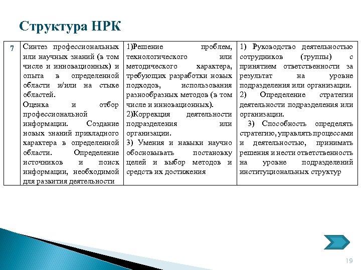 Структура НРК 7 Синтез профессиональных или научных знаний (в том числе и инновационных) и