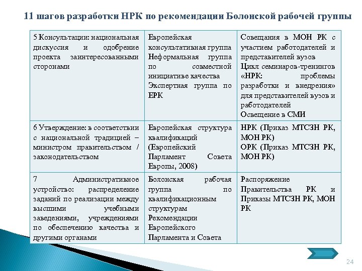 11 шагов разработки НРК по рекомендации Болонской рабочей группы 5 Консультации: национальная дискуссия и