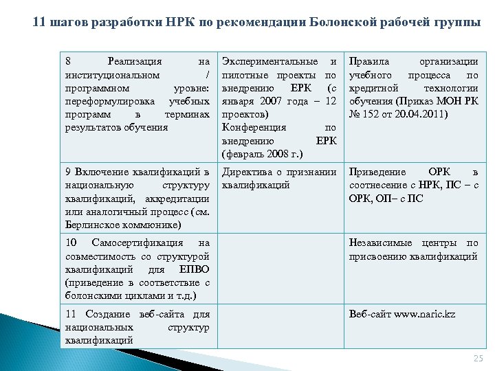 11 шагов разработки НРК по рекомендации Болонской рабочей группы 8 Реализация на институциональном /