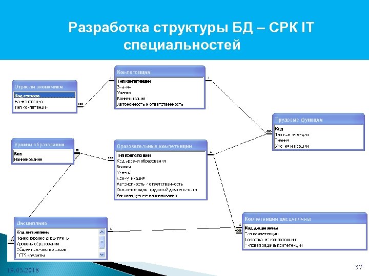 Составление структуры. Структура разработки игры. Разработка структуры РК. Составление структуры списка. Какие связи разработке модульной структуры программы.