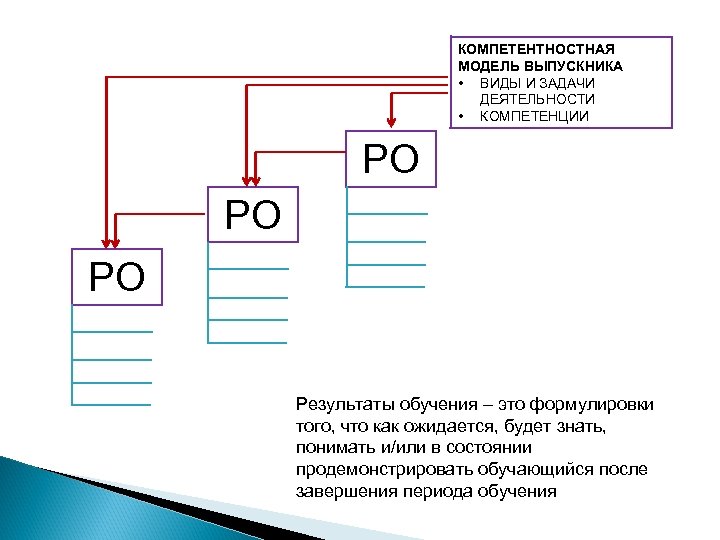 КОМПЕТЕНТНОСТНАЯ МОДЕЛЬ ВЫПУСКНИКА • ВИДЫ И ЗАДАЧИ ДЕЯТЕЛЬНОСТИ • КОМПЕТЕНЦИИ РО РО РО Результаты