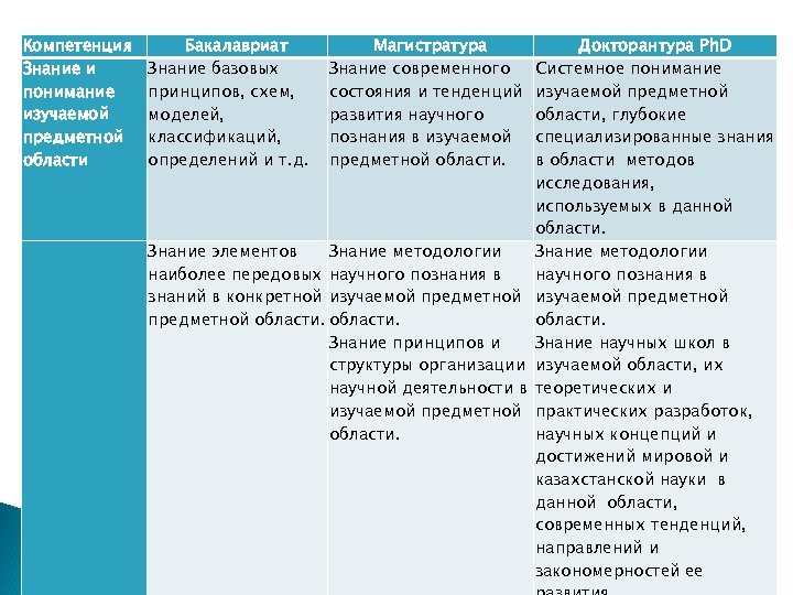 Компетенция Знание и понимание изучаемой предметной области Бакалавриат Знание базовых принципов, схем, моделей, классификаций,