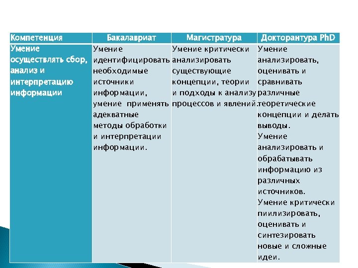 Компетенция Умение осуществлять сбор, анализ и интерпретацию информации Бакалавриат Умение идентифицировать необходимые источники информации,