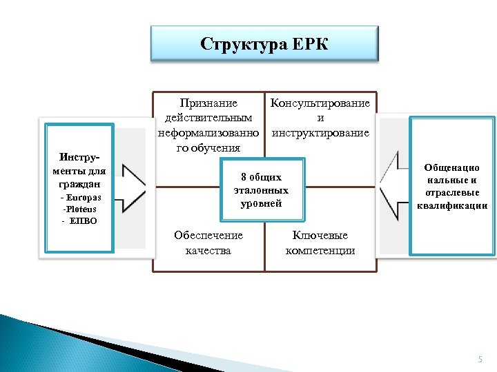 Структура ЕРК Инструменты для граждан - Europas -Ploteus - ЕПВО Признание Консультирование действительным и