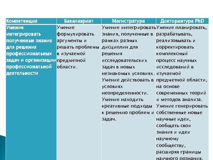 Компетенция Бакалавриат Умение интегрировать формулировать полученные знания аргументы и для решения решать проблемы профессиональных