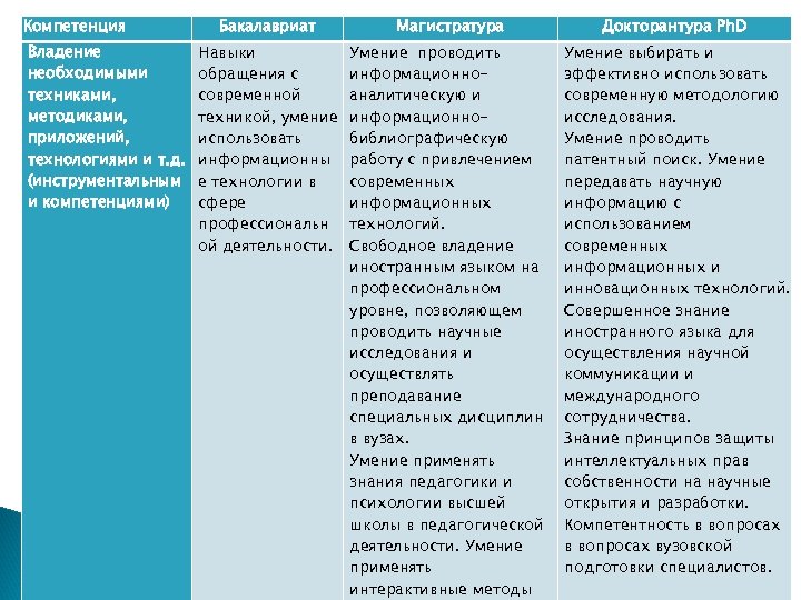 Компетенция Владение необходимыми техниками, методиками, приложений, технологиями и т. д. (инструментальным и компетенциями) Бакалавриат