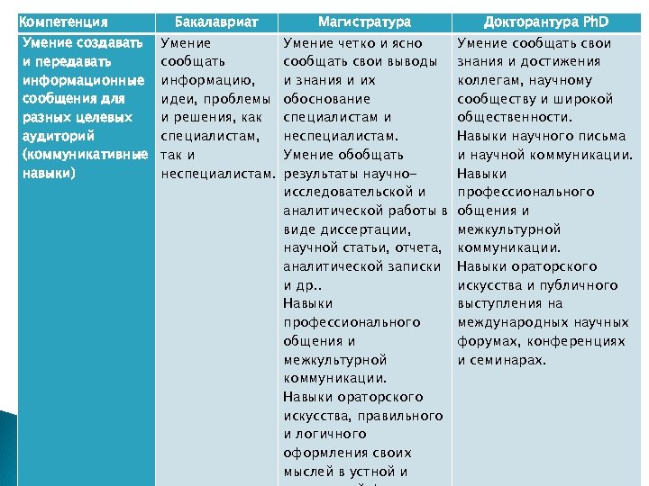 Компетенция Умение создавать и передавать информационные сообщения для разных целевых аудиторий (коммуникативные навыки) Бакалавриат