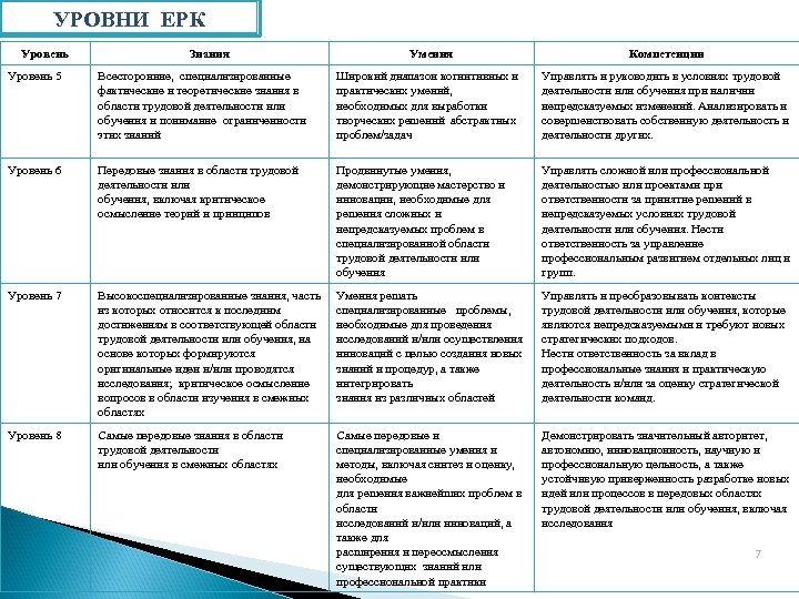 УРОВНИ ЕРК Уровень Знания Умения Компетенции Уровень 5 Всесторонние, специализированные фактические и теоретические знания