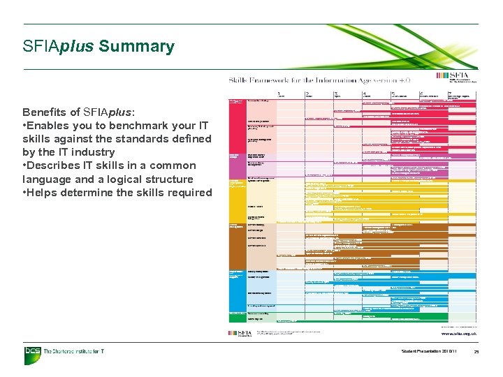 SFIAplus Summary Benefits of SFIAplus: • Enables you to benchmark your IT skills against