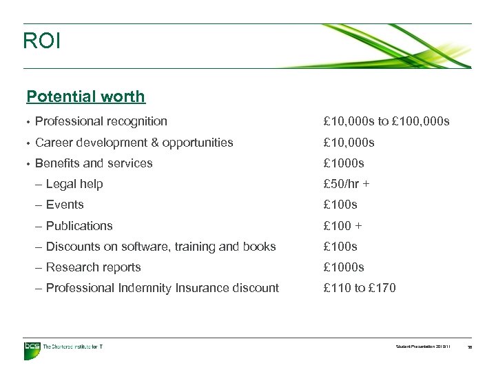 ROI Potential worth • Professional recognition £ 10, 000 s to £ 100, 000