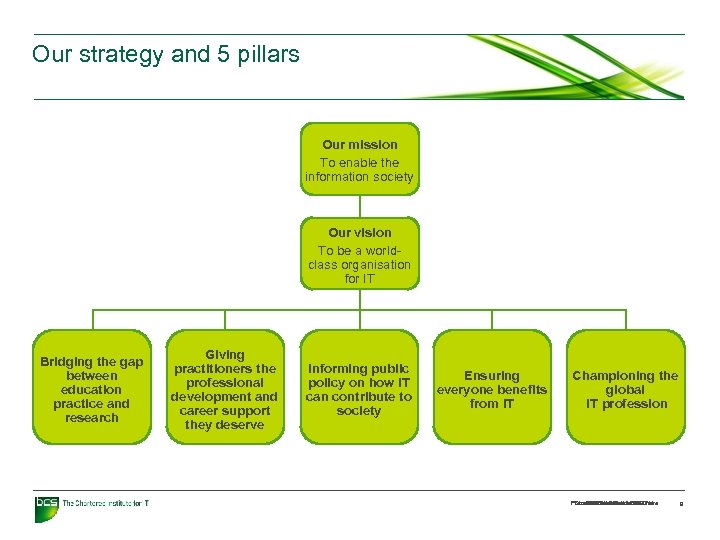 Our strategy and 5 pillars Our mission To enable the information society Our vision