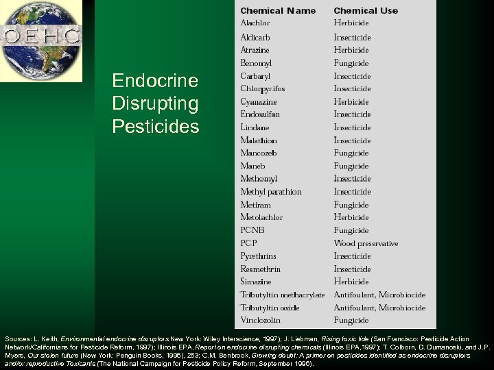 Endocrine Disrupting Pesticides Sources: L. Keith, Environmental endocrine disruptors New York: Wiley Interscience, 1997);