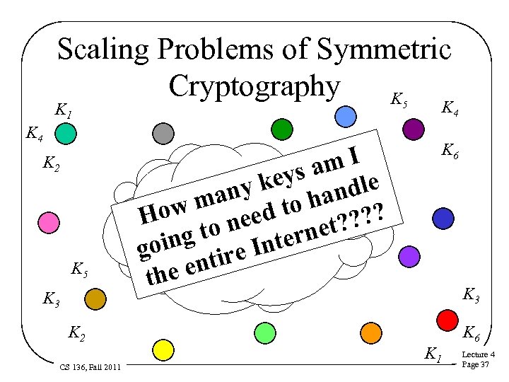 Scaling Problems of Symmetric Cryptography K K 4 K 2 K 5 K 3