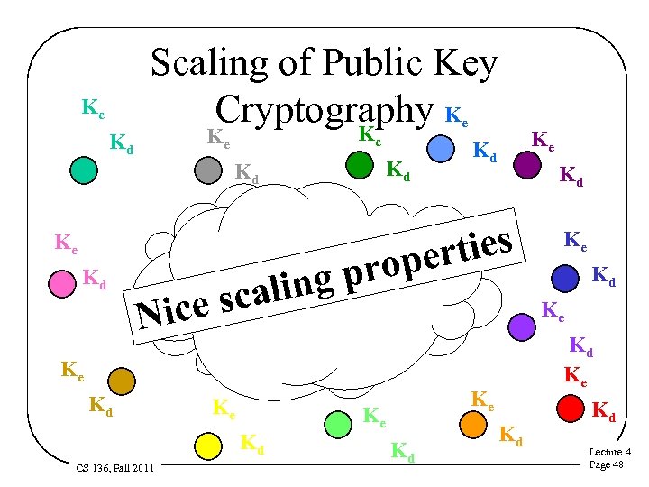 Ke Kd Scaling of Public Key Cryptography K K e Ke e Kd Kd