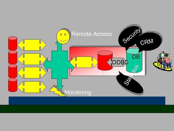 Remote Access y rit cu Se Sta tist ics ODBC DB Monitoring CRM 